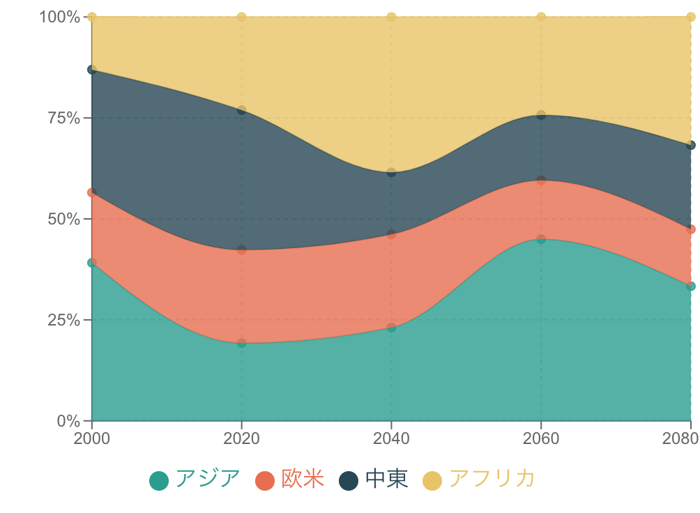 100%積み上げ面グラフの例